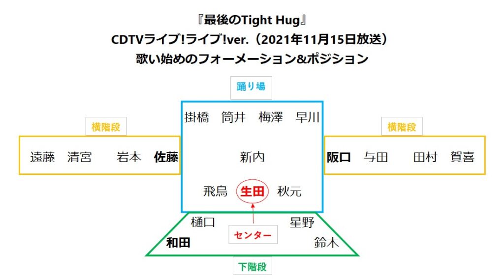 最後のTight Hug　フォーメーション　CDTVライブ！ライブ！